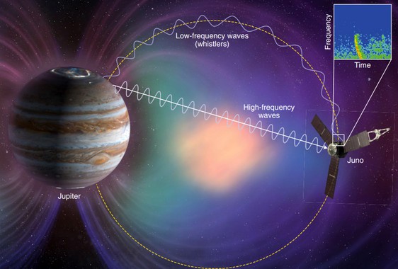 La nave espacial Juno detectó relámpagos jovianos de alta y baja frecuencia cuando ha sobrevolado Júpiter. / NASA/JPL/Macmillan Publishers Ltd/Jacob Bortnik-Nat.Ast.