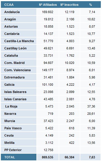 Afiliados populares inscritos por comunidades. (Trabajo propio: Sandra Agudo)