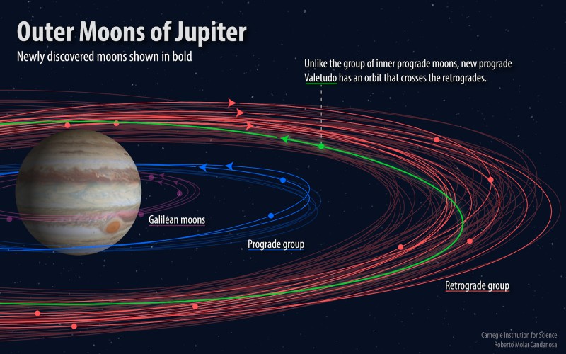 Infografía que muestra las órbitas de los diferentes grupos lunares que orbitan alrededor de Júpiter. (Fuente: Instituto Carnegie)