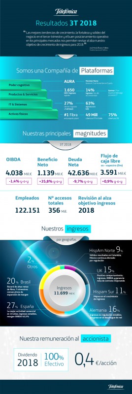 Resultados de Telefónica enero-septiembre