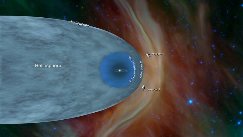 Esta ilustración muestra la posición de las sondas Voyager 1 y Voyager 2 fuera de la heliosfera, una burbuja protectora creada por el Sol, que se extiende más allá de la órbita de Plutón.‎ (Fuente:NASA/JPL-Caltech)
