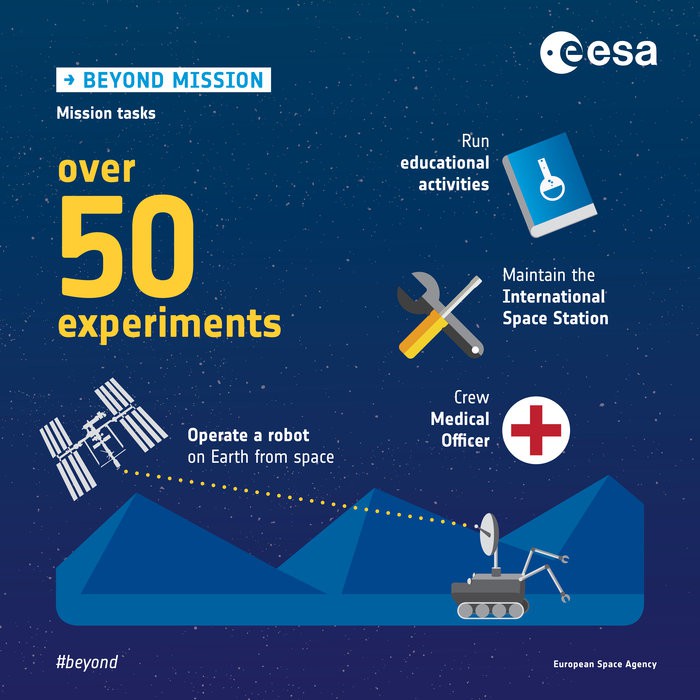 Infografía con los experimentos que llevará a cabo la ESA durante la misión Beyond. (Fuente: ESA)