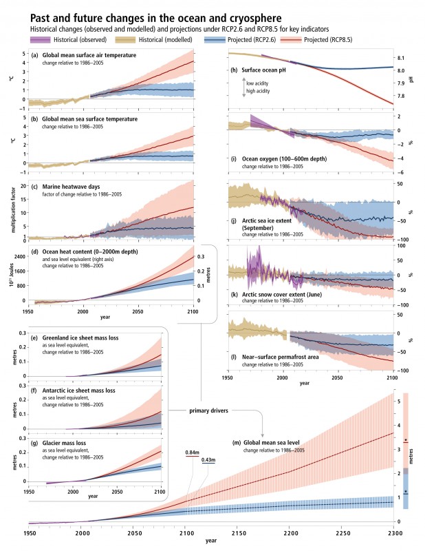 Fuente: IPCC