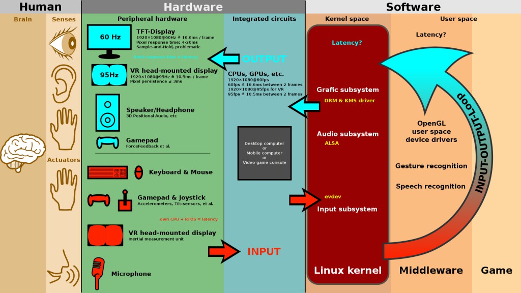 Dispositivos de entrada y salida (Fuente Wikimedia Commons).