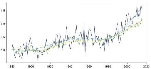 Registro histórico del aumento de la temperatura en el Mediterráneo (azul) y en el resto del plantea (rojo).