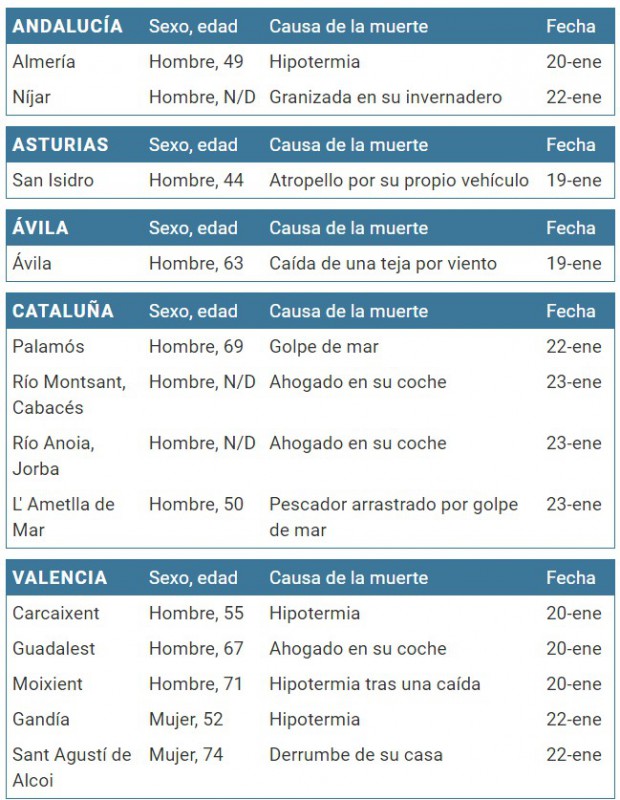 Fallecidos por Gloria.