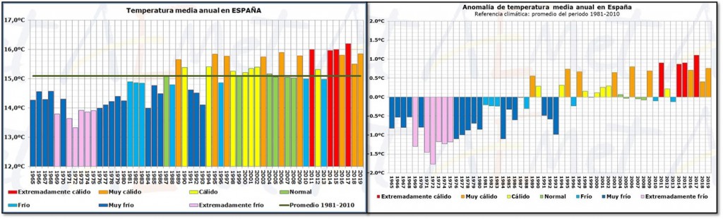 Fuente: Aemet