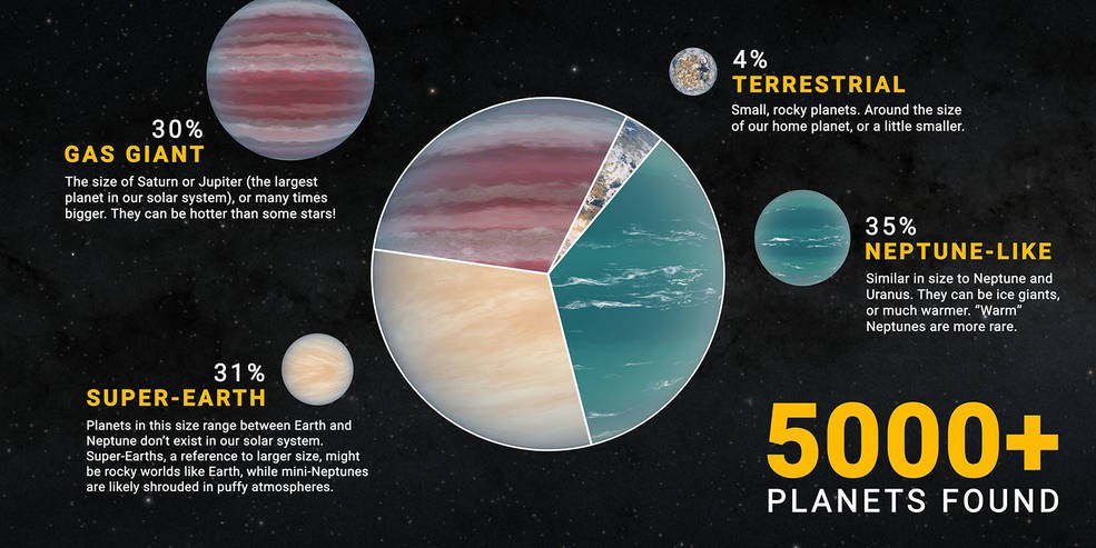 Infografía con los tipos de exoplanetas descubiertos hasta la fecha | NASA/JPL-Caltech