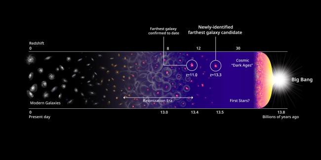 Infografía que muestra la línea de tiempo en la generación de galaxias desde el Big Bang | Harikane et al., NASA, EST y P. Oesch/Yale