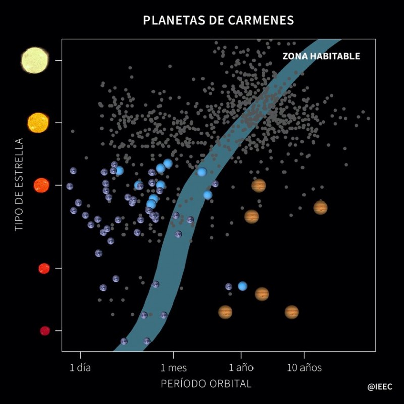 CARMENES ha descubierto y confirmado 6 planetas ‘tipo Júpiter’ (con masas más de 50 veces la de la Tierra), 10 ‘Neptunos’ (de 10 a 50 masas terrestres) y 43 Tierras y supertierras (hasta 10 masas terrestres). El eje vertical muestra el tipo de estrella sobre la que los planetas orbitan, desde las enanas rojas más frías y pequeñas hasta estrellas más brillantes y calientes (el Sol correspondería a la segunda desde arriba). El eje horizontal da una idea de la separación del planeta a la estrella, al mostrar el tiempo que tardan en completar la órbita. Los planetas que se encuentran en la zona habitable (indicada por la franja azul) pueden albergar agua líquida en la superficie. (Institut d’Estudis Espacials de Catalunya)