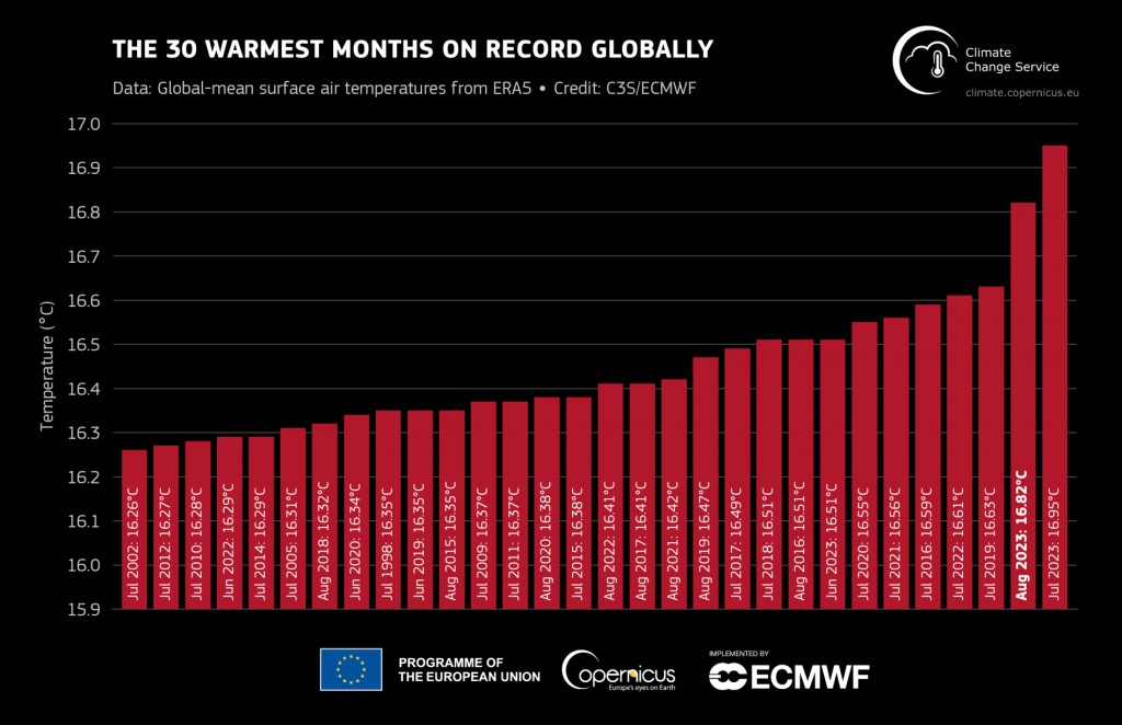 Los 30 eses más calurosos del registro histórico.