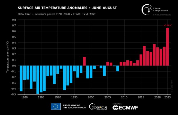 Anomalías de la temperatura del aire entre junio y agosto de 2023.