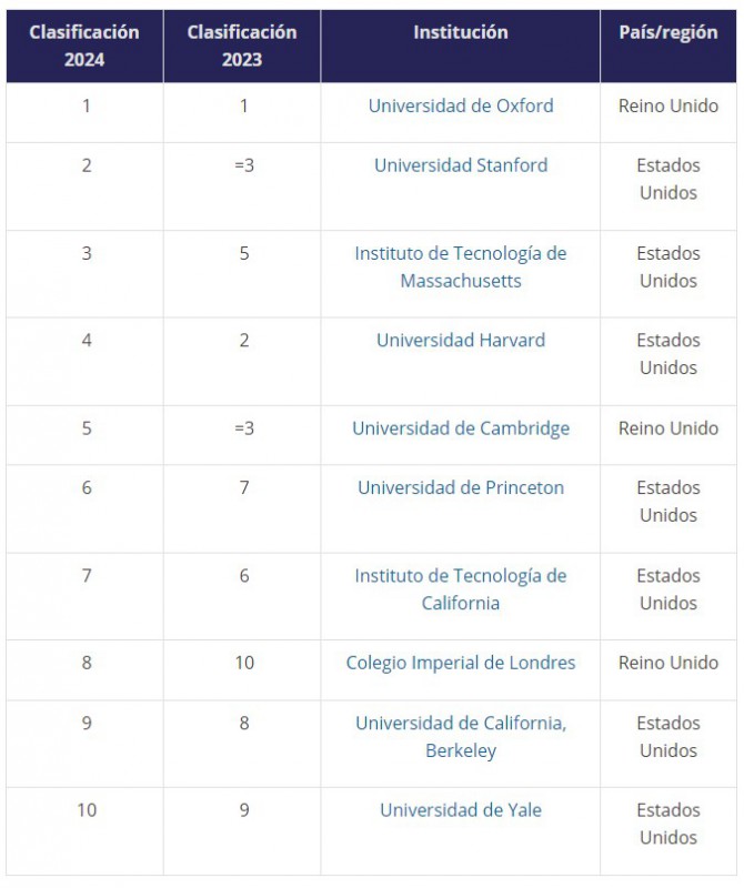 Top 10 mundial de universidades 2023. (Fuente: THE)