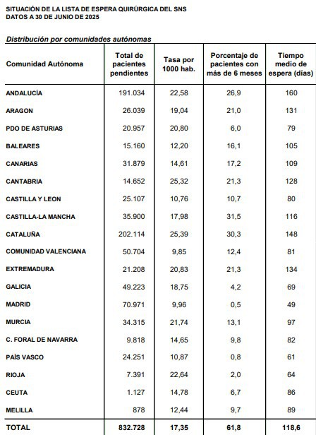 Cuadro del Ministerio de Sanidad