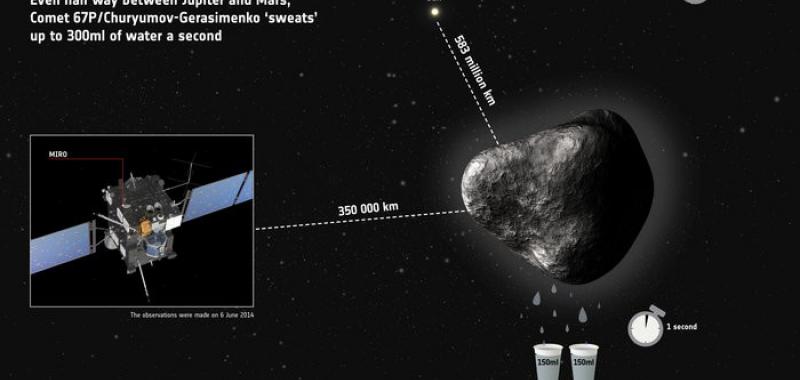 Empiezan a conocerse más datos de 67P/Churyumov–Gerasimenko, como que es emite una cantidad de agua equivalente a dos vasos al espacio cada segundo