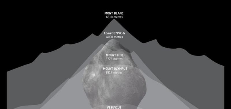 El tamaño del 67P/Churyumov–Gerasimenko en relación a relidades conocidas