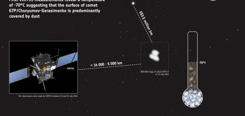 Rosetta descubre que su cometa no está cubierto de hielo. Tiene una temperatura superior a la esperada.