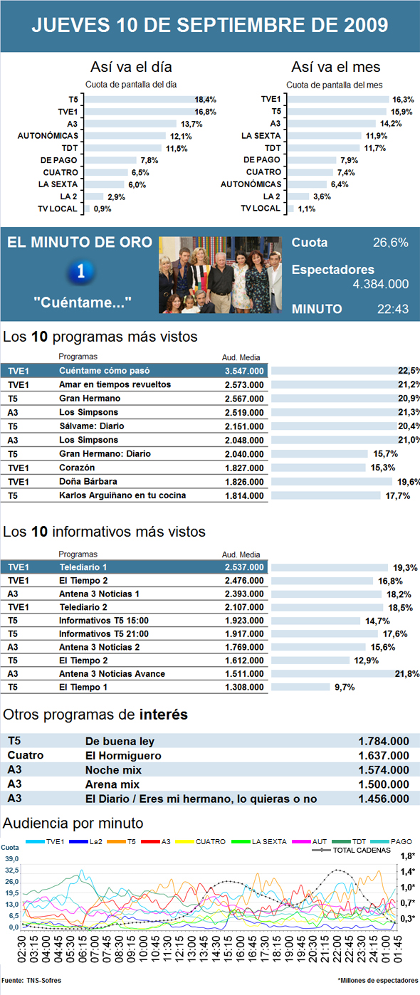 Audiencias de televisión del jueves 10 de septiembre