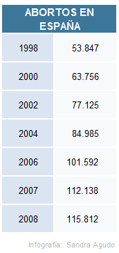Abortos anuales entre 1998 y 2008