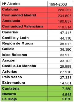 Listado del número de abortos en las distintas comunidades autónomas. Fuente: IPF