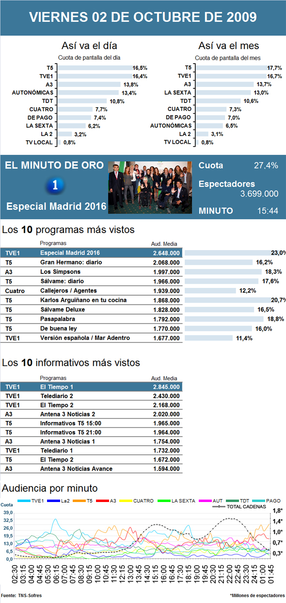 Audiencias de televisión del viernes 2 de octubre de 2009