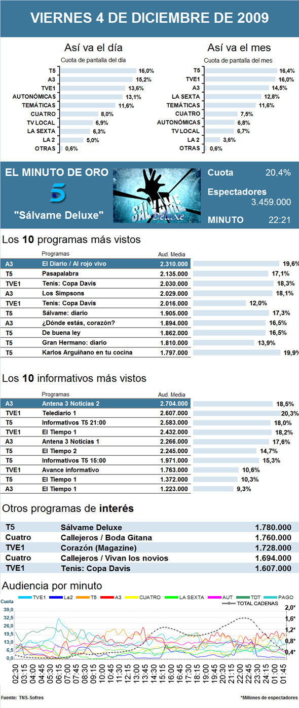 Audiencias de televisión del viernes 4 de diciembre