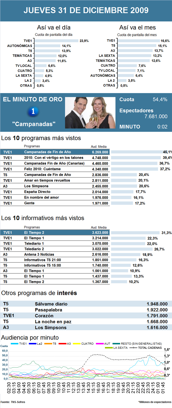 Audiencias de televisión del jueves 31 de diciembre de 2009
