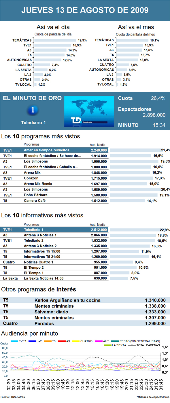 Audiencias de televisión del jueves 13 de agosto