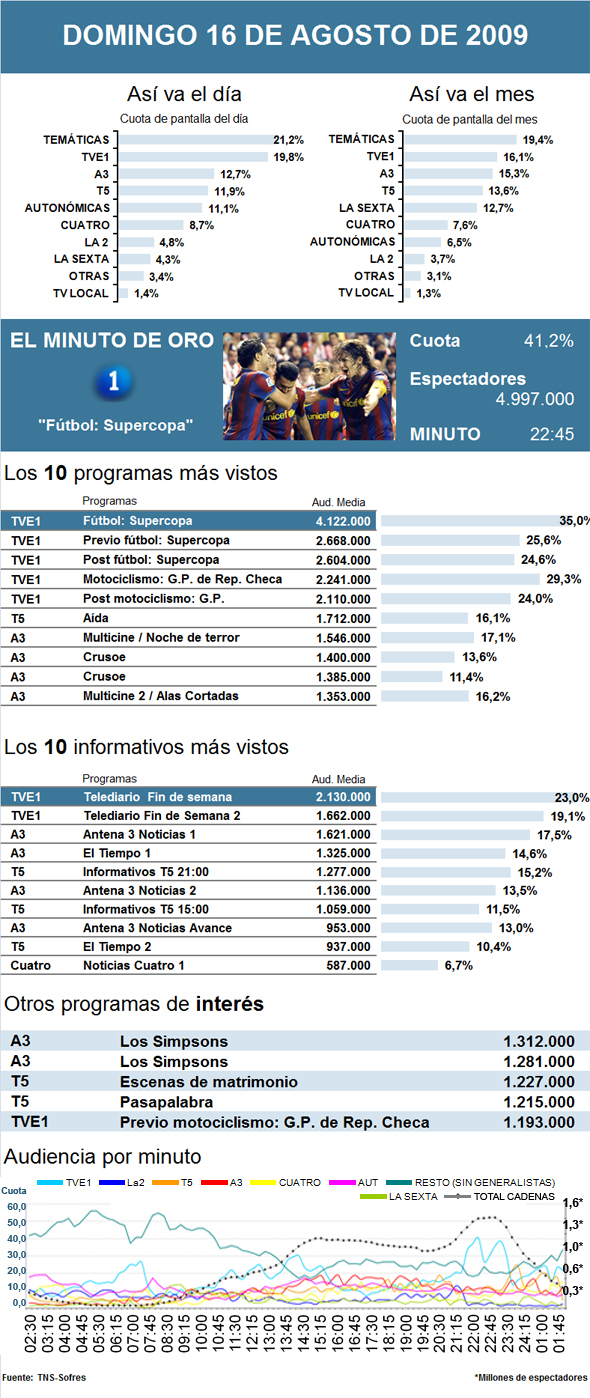 Audiencias del domingo 16 de agosto