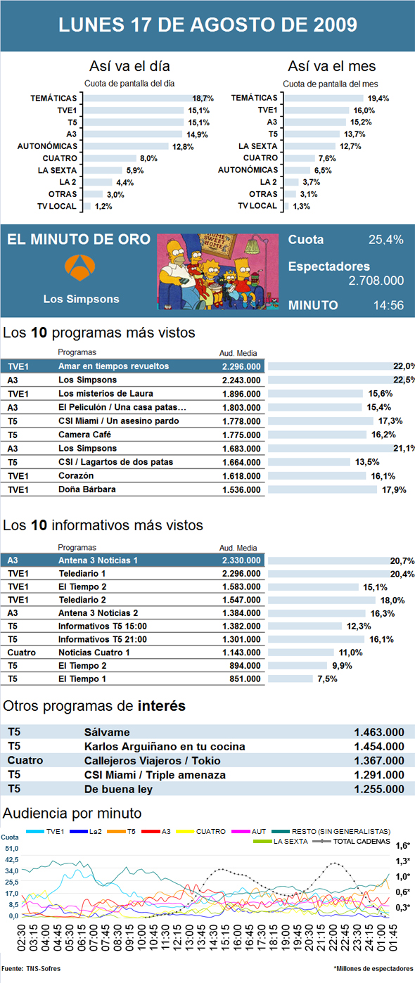 Audiencias de televisión del lunes 17 de agosto