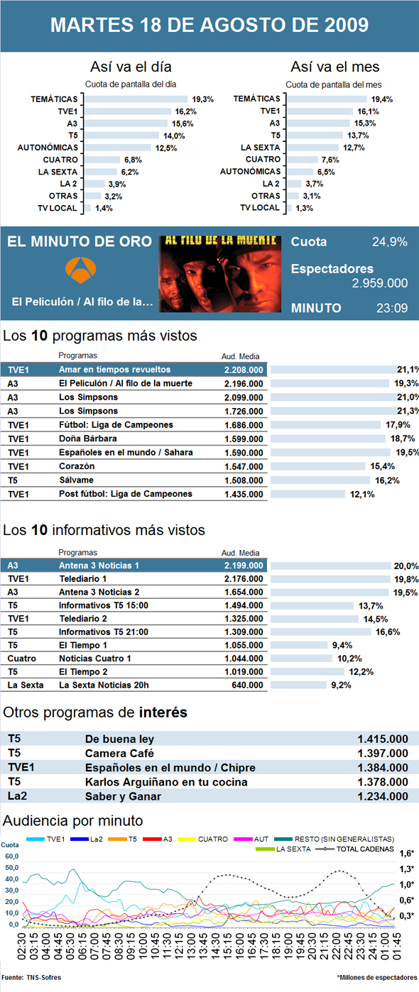 Audiencias de televisión del martes 18 de agosto