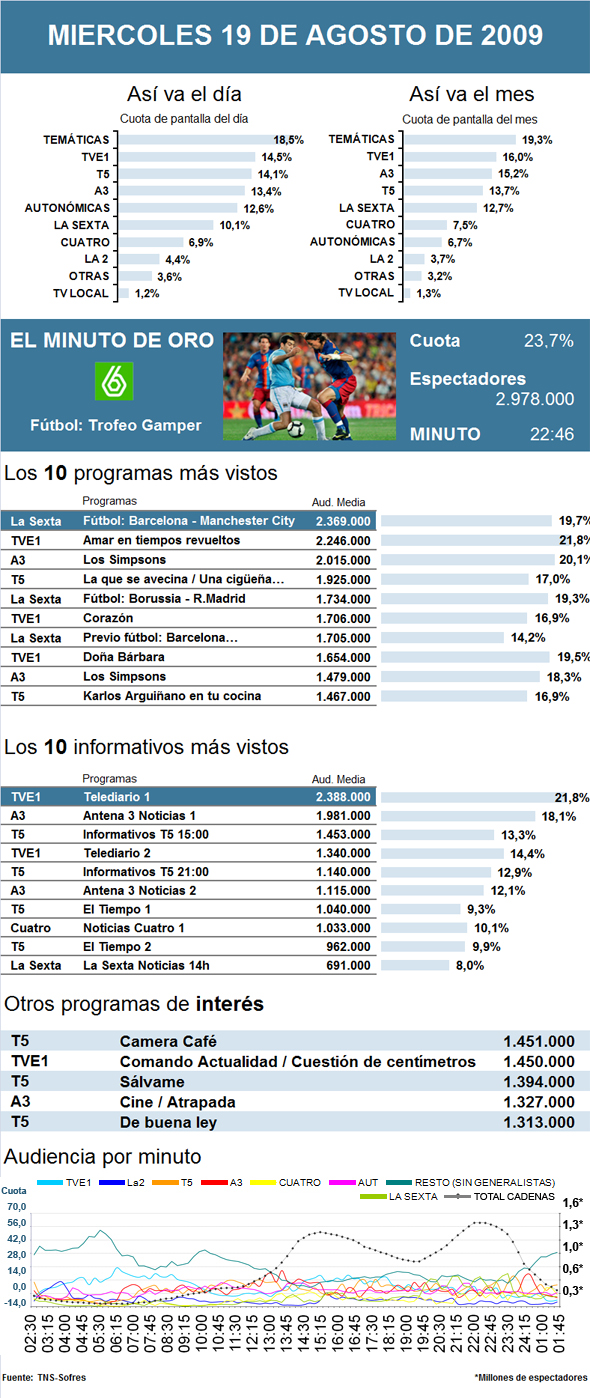 Audiencias de televisión del miércoles 19 de agosto