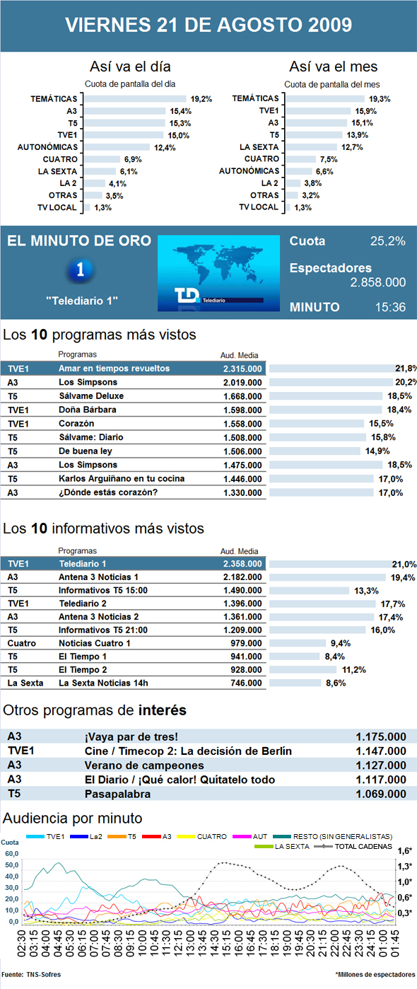 Audiencias de televisión del viernes 21 de agosto de 2009