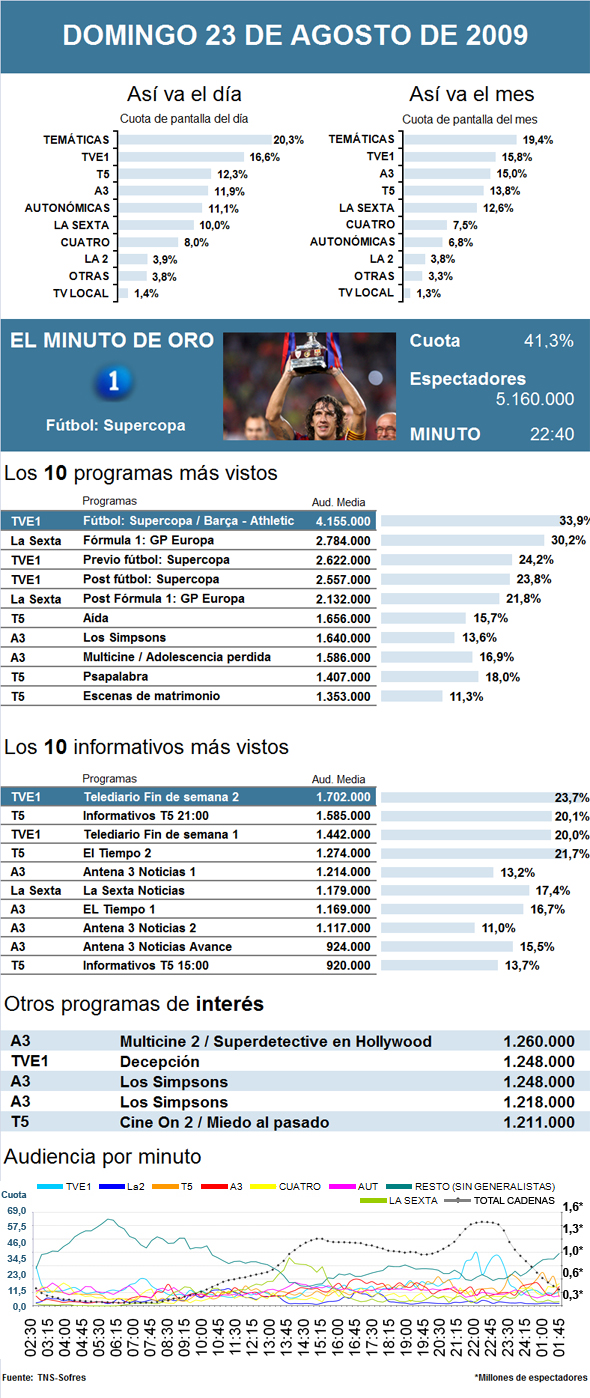 Audiencias de televisión del domingo 23 de agosto