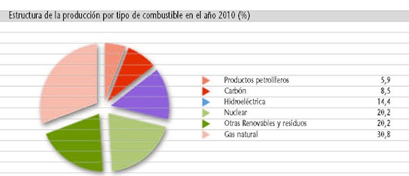 Avance estadístico del año eléctrico. Fuente: Unesa