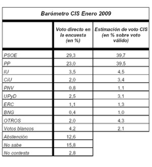 Barómetro del CIS en Enero de 2009