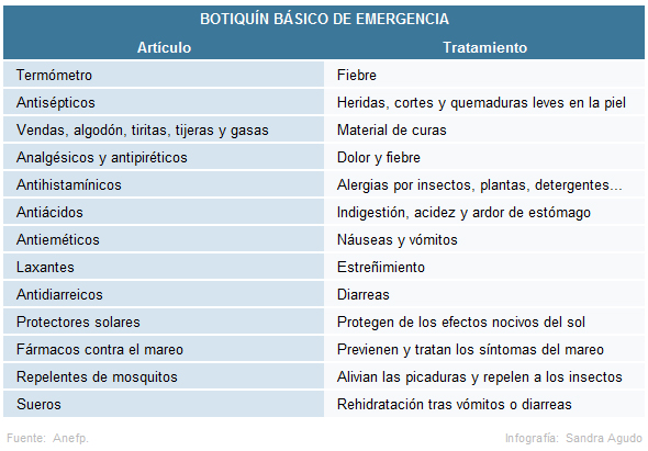 Recomendaciones para un botiquín de emergencia.