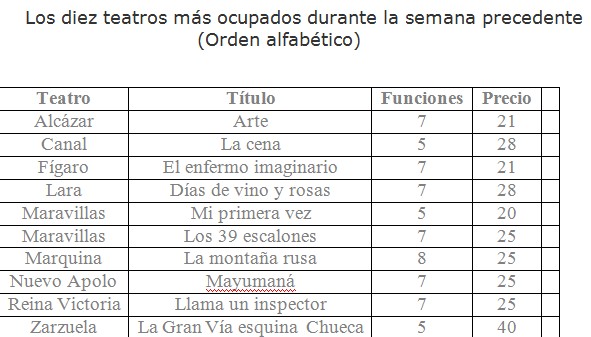 Los diez teatros más ocupados de la semana