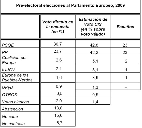 Fuente: CIS