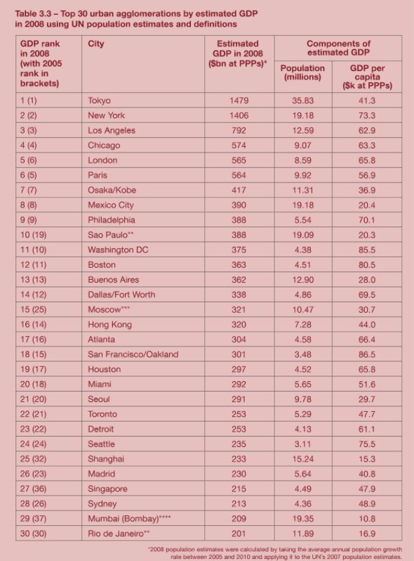 Ranking de las 35 ciudades más ricas.