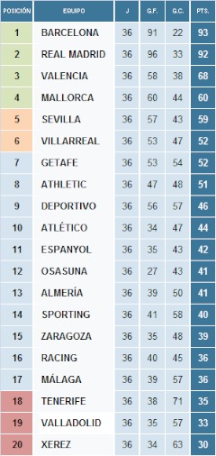 Así está la clasificación a fal ta de dos jornadas.