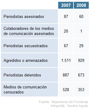 Comparativa de los atentados contra la Libertad de Prensa cometidos en 2007 y 2008