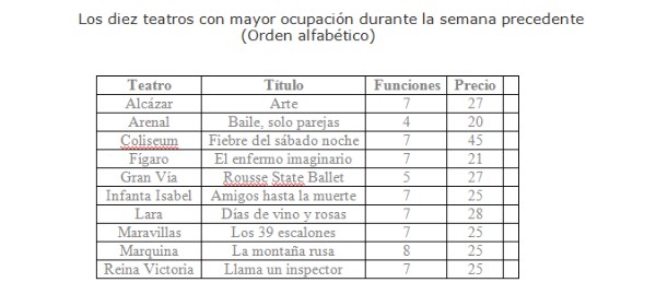 Recaudación de la semana