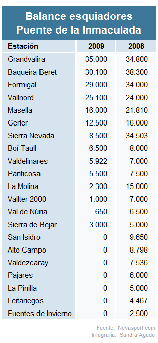 Comparativa entre los dos puentes de la Inmaculada