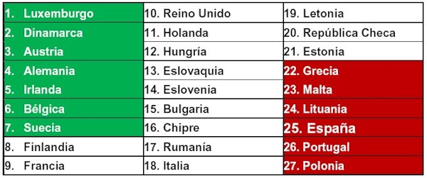 Ranking de países según su ayuda a las familias.