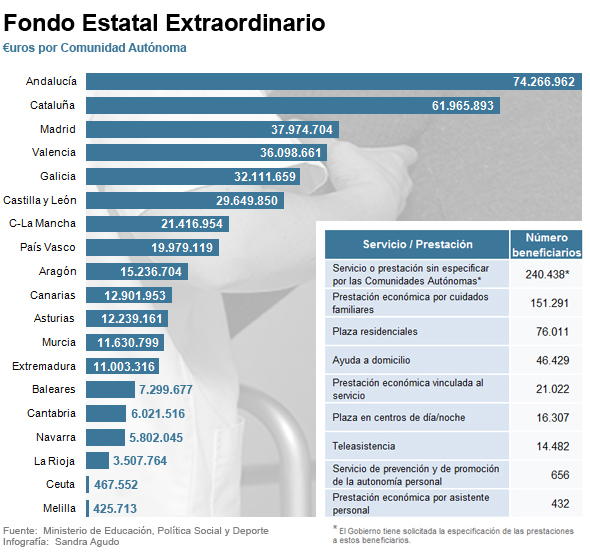 Fondo extraordinario y prestaciones de la Ley de Dependencia