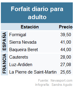 Comparativa de los precios de forfait entre España y Francia