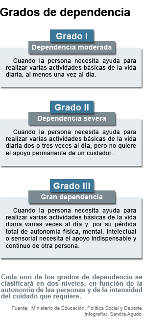 Grados de dependencia