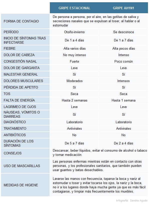 Diferencias de la gripe A y la gripe estacional. EFE