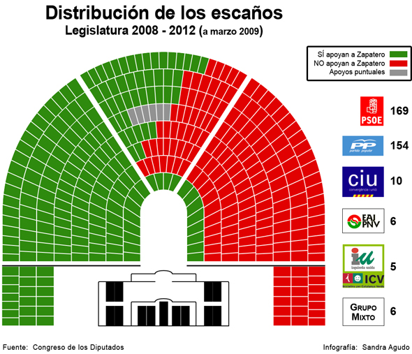 Estado actual del hemiciclo. Sangra Agudo